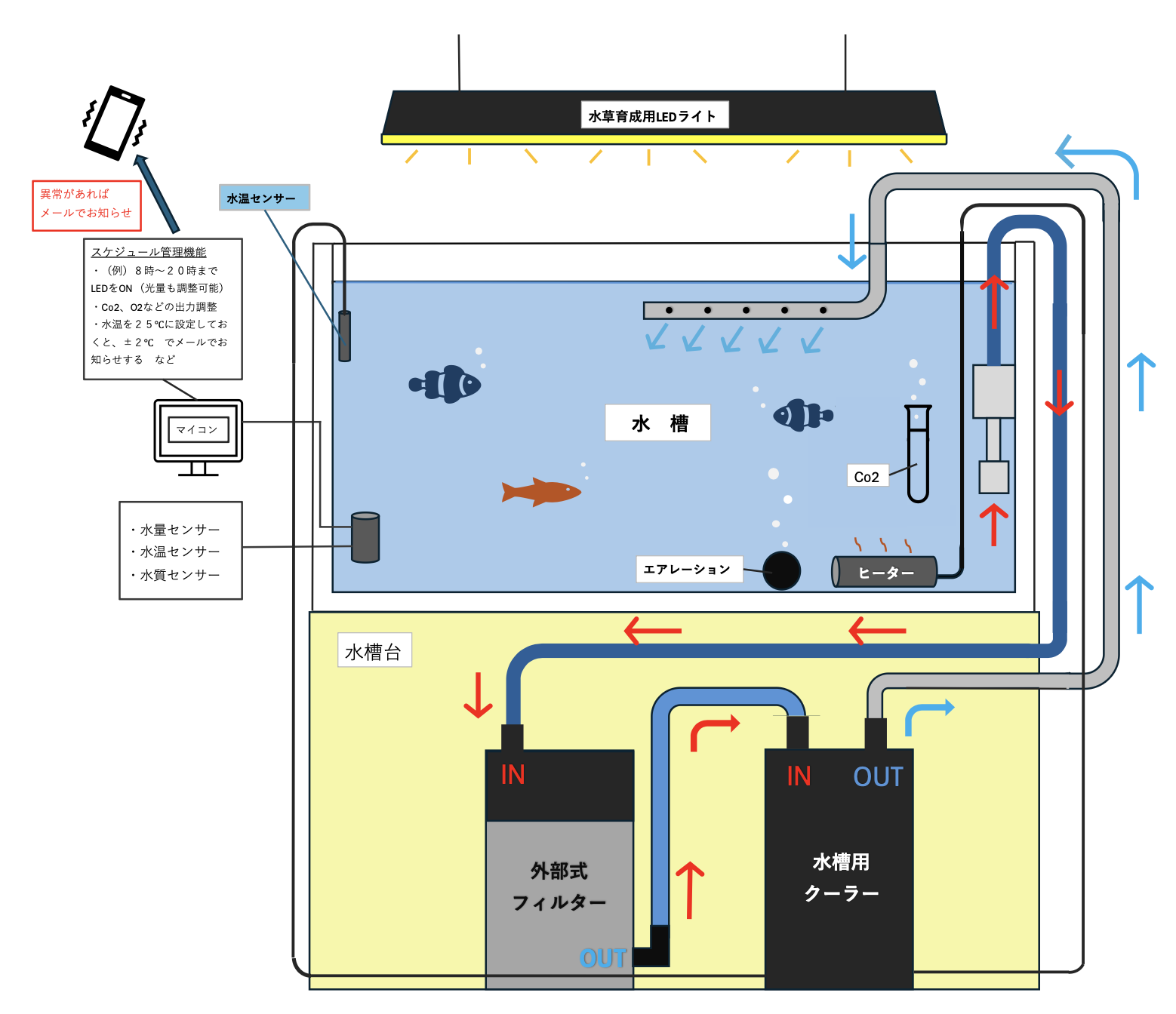 アクアリウムAI管理事業