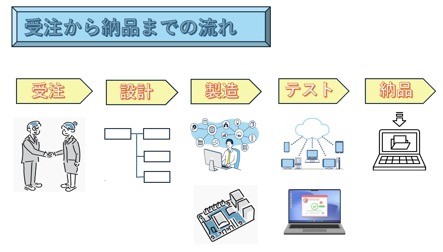 ソフトウェア開発の流れ