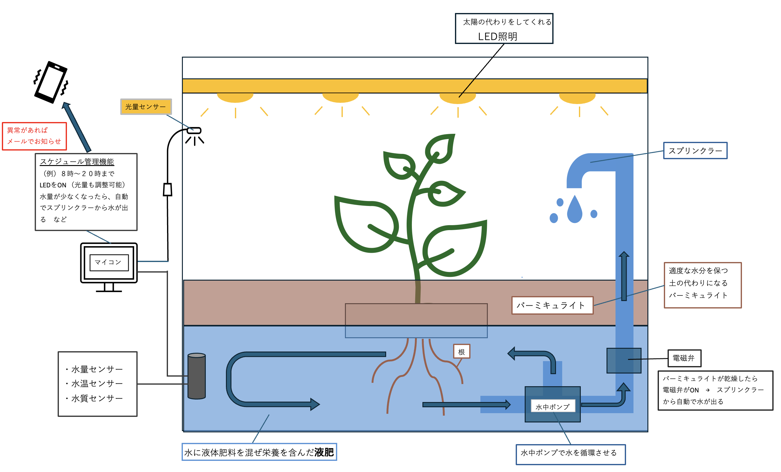 水耕栽培AI管理事業