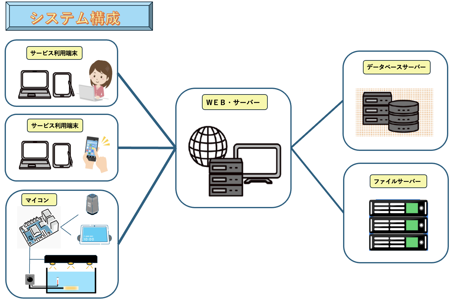 自然との共生コミュニティ事業